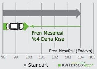 Hankook Kinergy eco2 K435 Fren Performansı