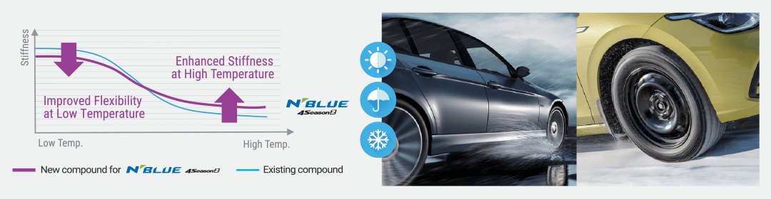Nexen Nblue Sezon Kullanıma Uygun Performanslı Lastik 